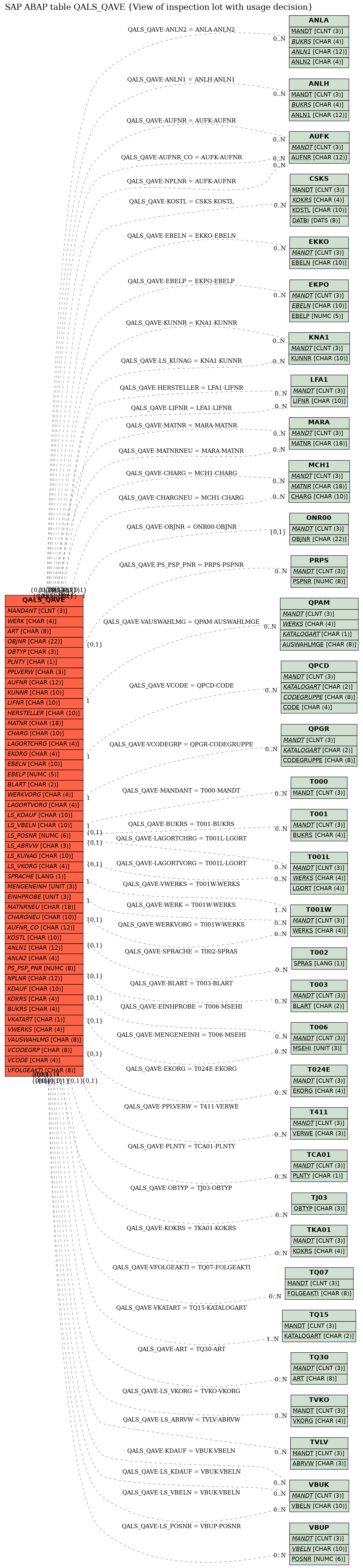 E-R Diagram for table QALS_QAVE (View of inspection lot with usage decision)