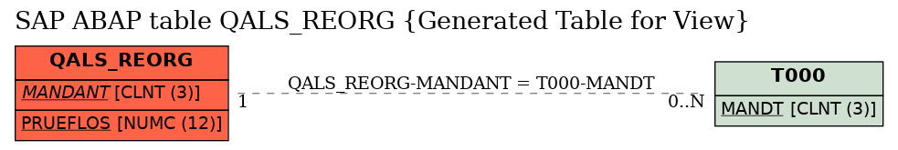 E-R Diagram for table QALS_REORG (Generated Table for View)