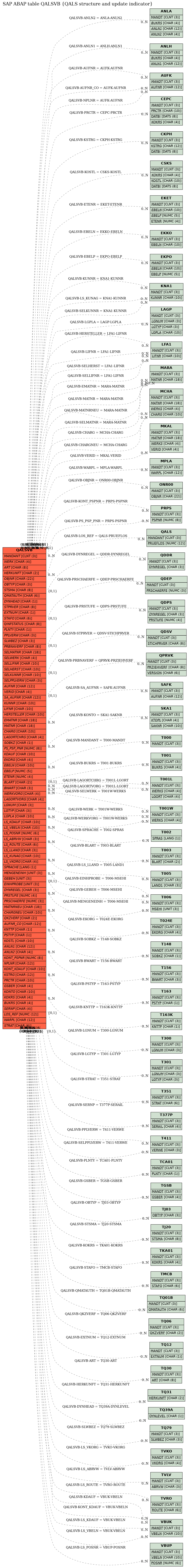 E-R Diagram for table QALSVB (QALS structure and update indicator)