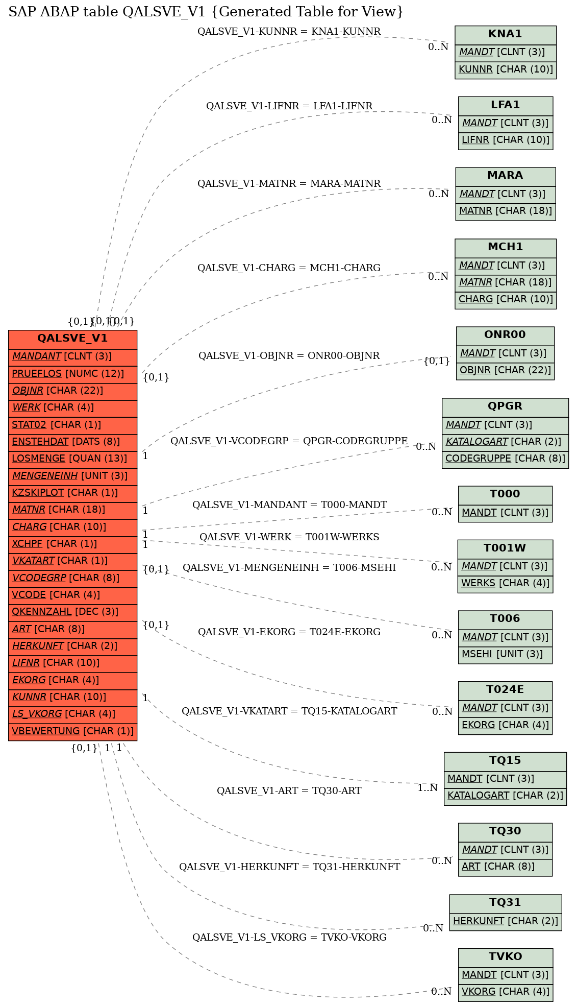 E-R Diagram for table QALSVE_V1 (Generated Table for View)