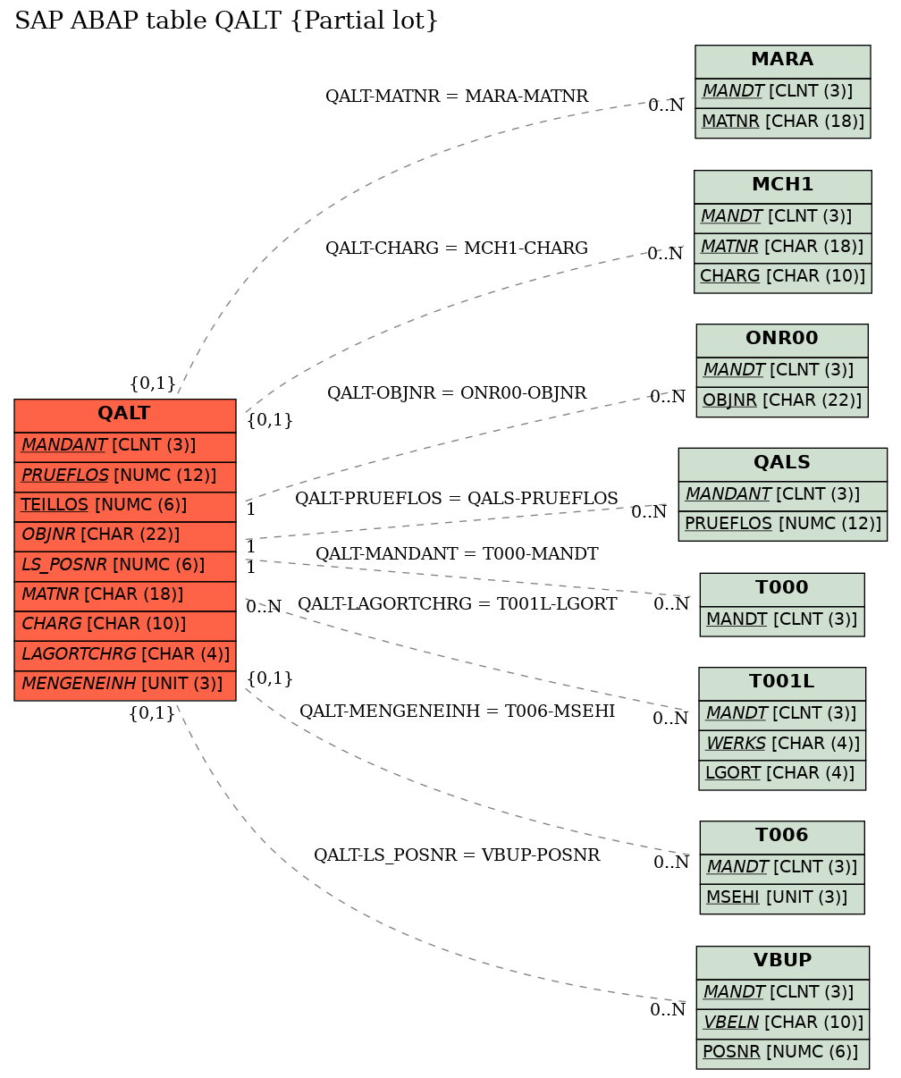 E-R Diagram for table QALT (Partial lot)