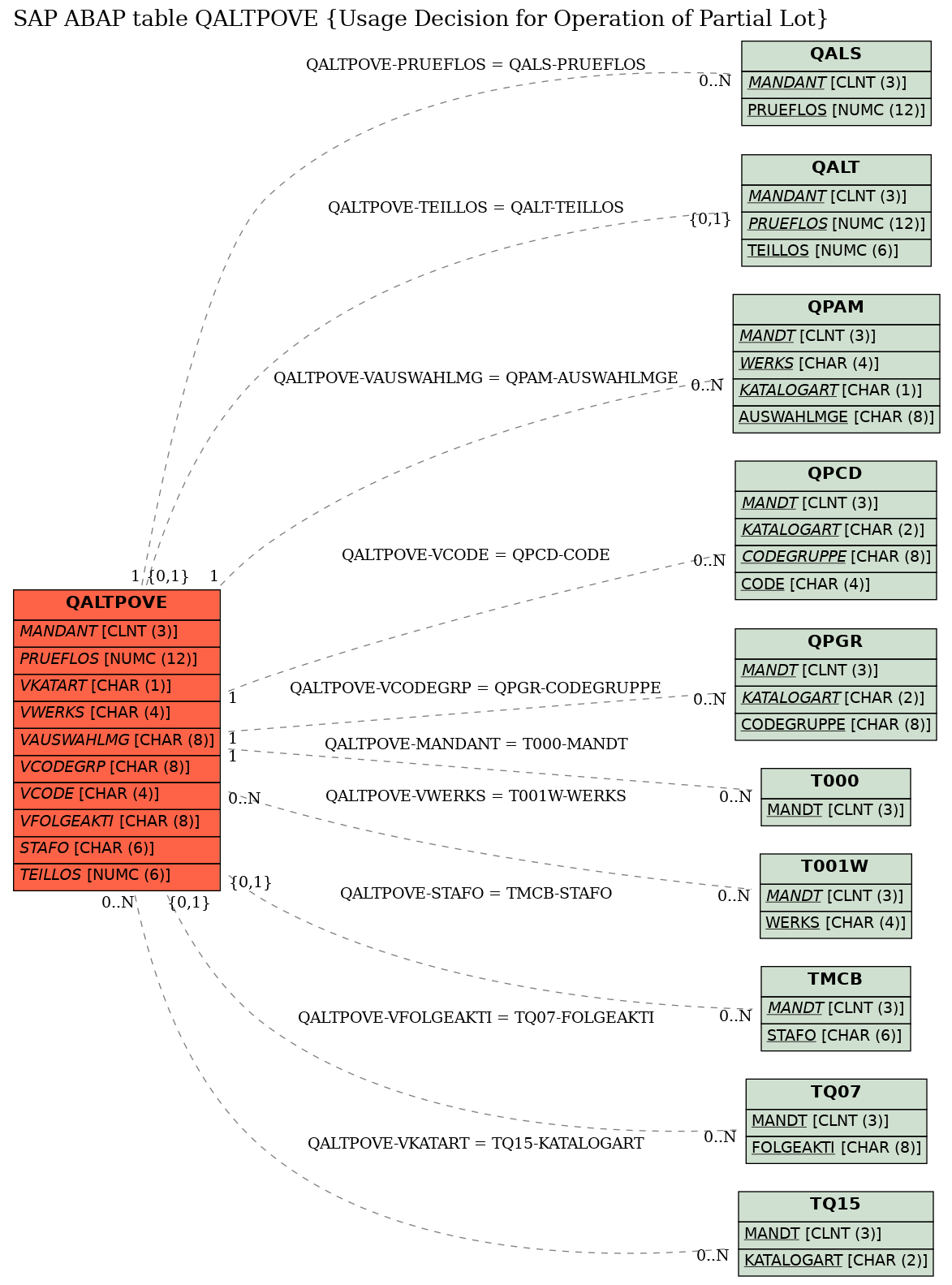 E-R Diagram for table QALTPOVE (Usage Decision for Operation of Partial Lot)