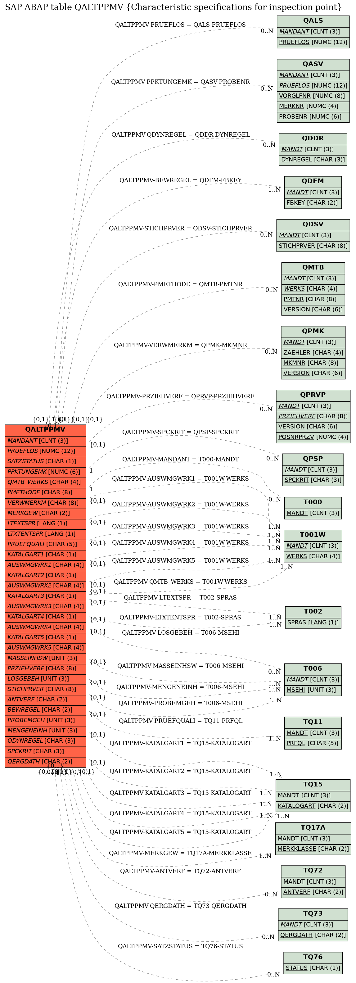 E-R Diagram for table QALTPPMV (Characteristic specifications for inspection point)