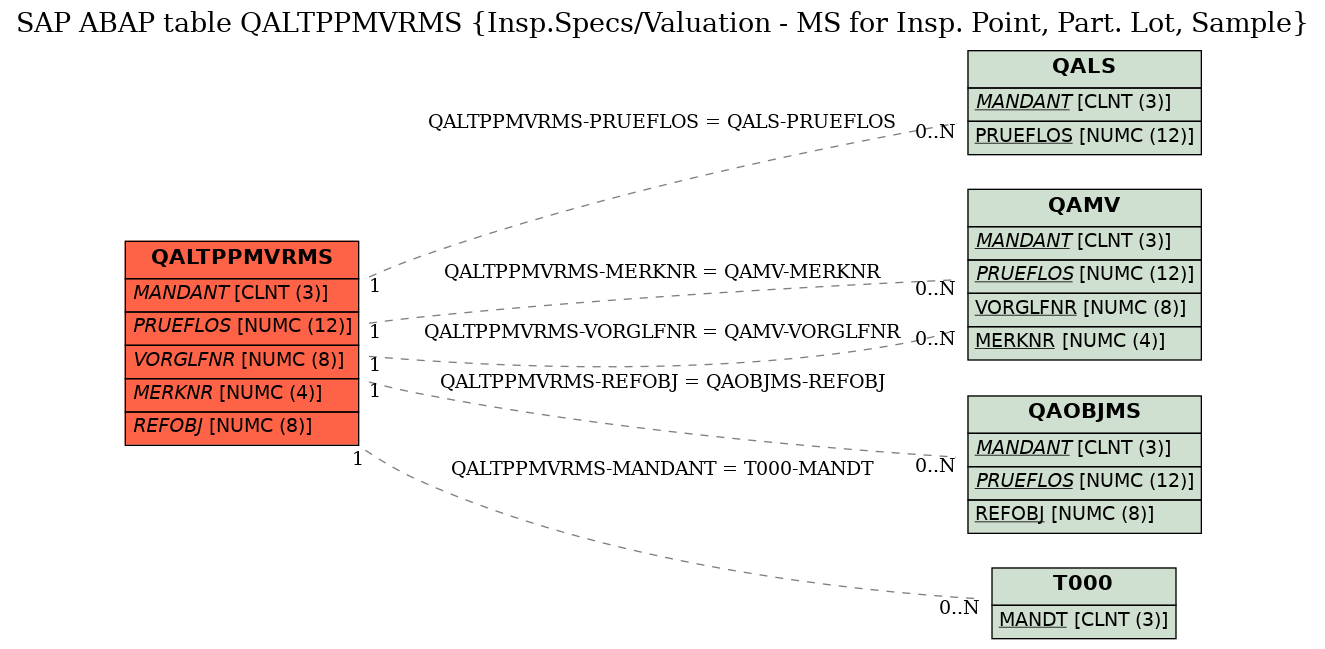 E-R Diagram for table QALTPPMVRMS (Insp.Specs/Valuation - MS for Insp. Point, Part. Lot, Sample)