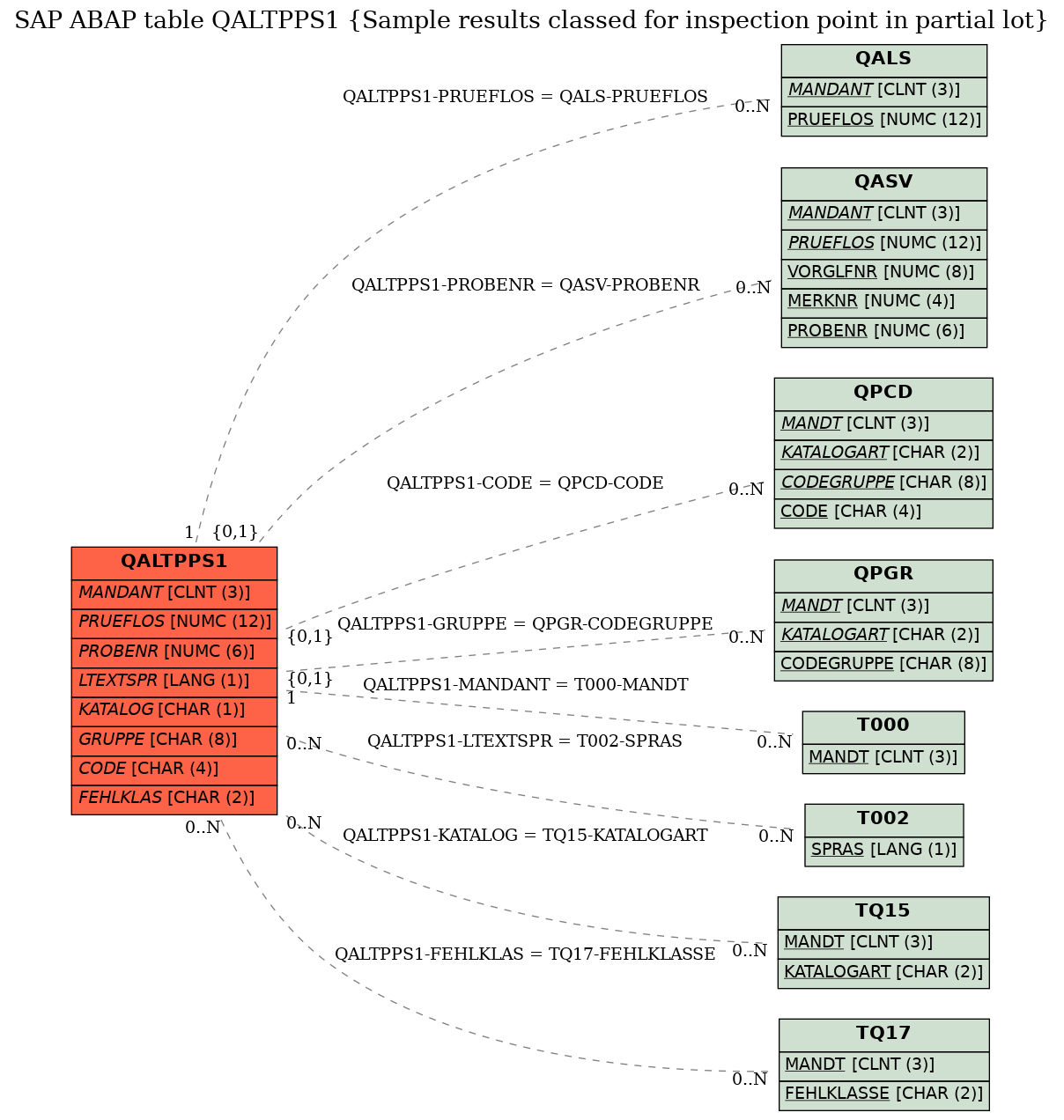 E-R Diagram for table QALTPPS1 (Sample results classed for inspection point in partial lot)