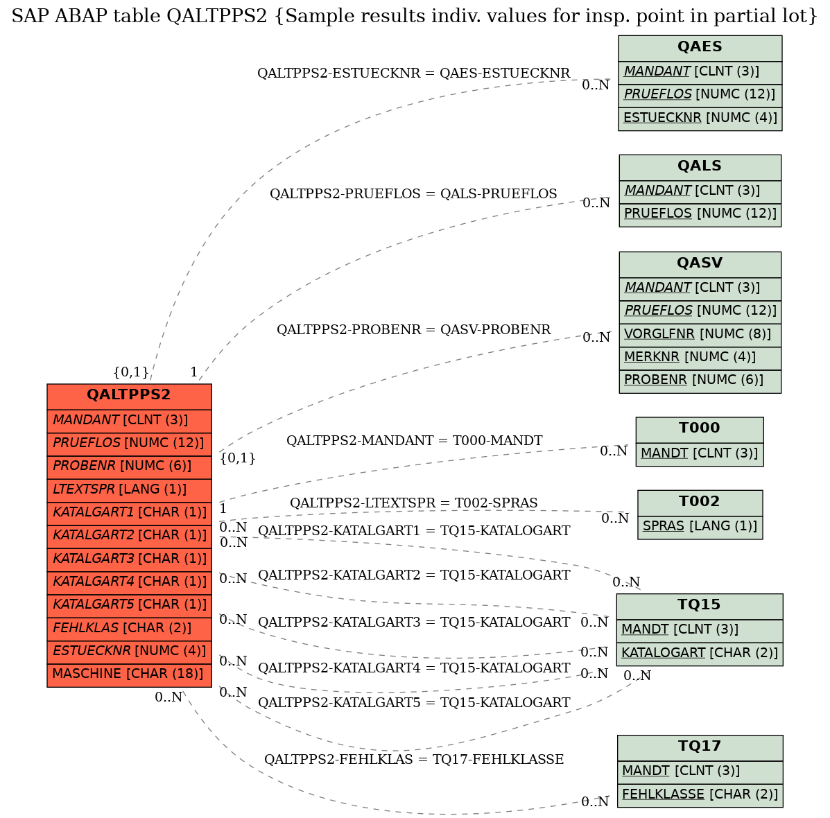 E-R Diagram for table QALTPPS2 (Sample results indiv. values for insp. point in partial lot)