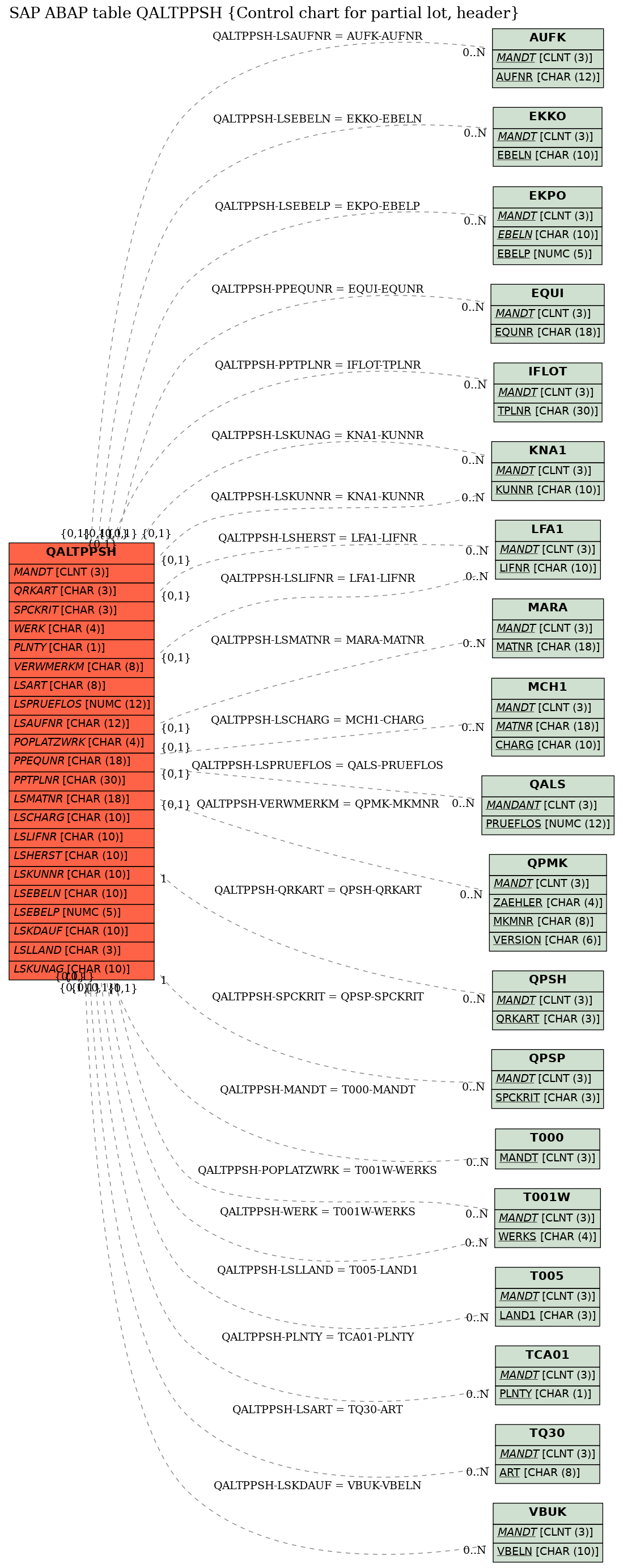 E-R Diagram for table QALTPPSH (Control chart for partial lot, header)