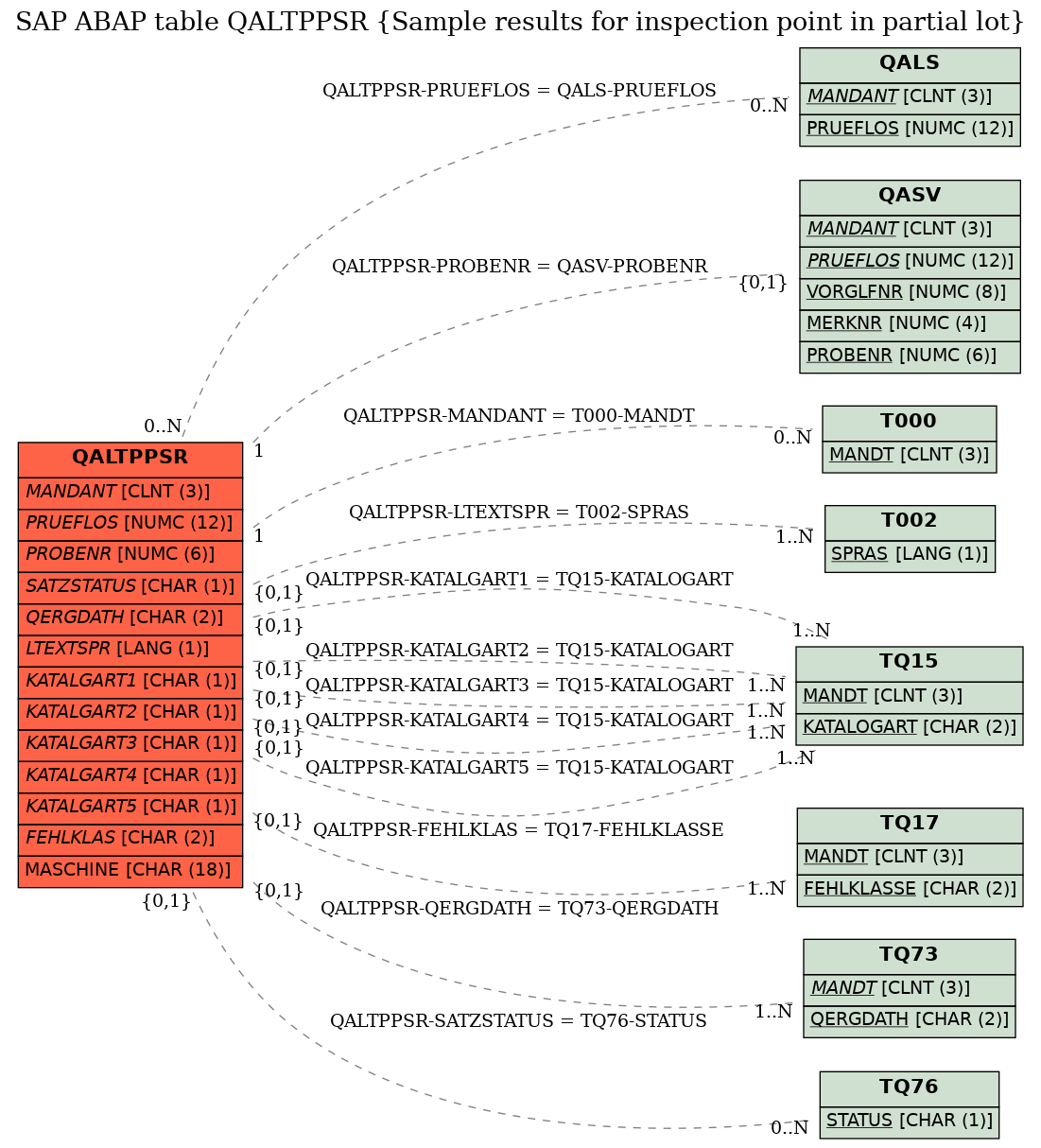 E-R Diagram for table QALTPPSR (Sample results for inspection point in partial lot)