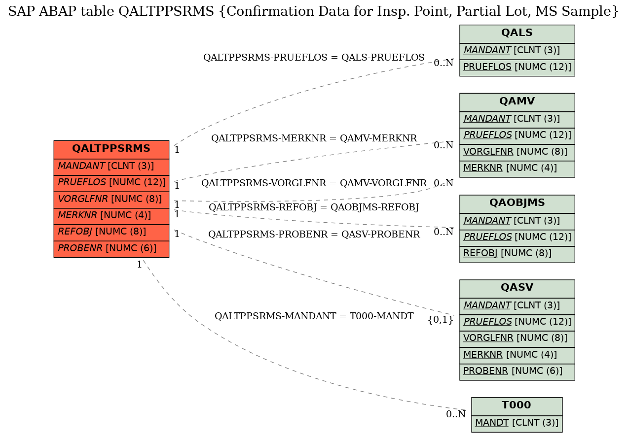 E-R Diagram for table QALTPPSRMS (Confirmation Data for Insp. Point, Partial Lot, MS Sample)