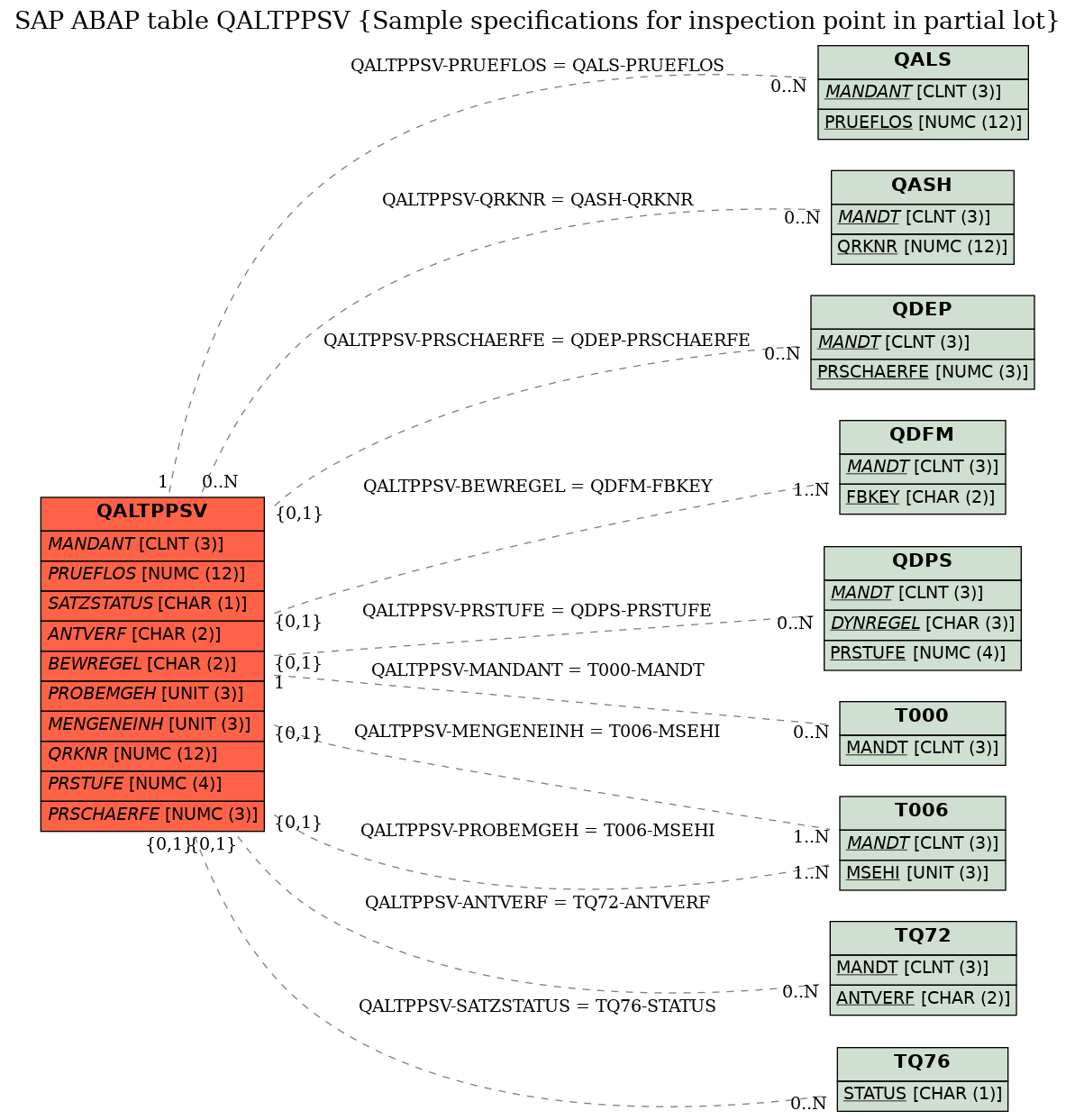 E-R Diagram for table QALTPPSV (Sample specifications for inspection point in partial lot)