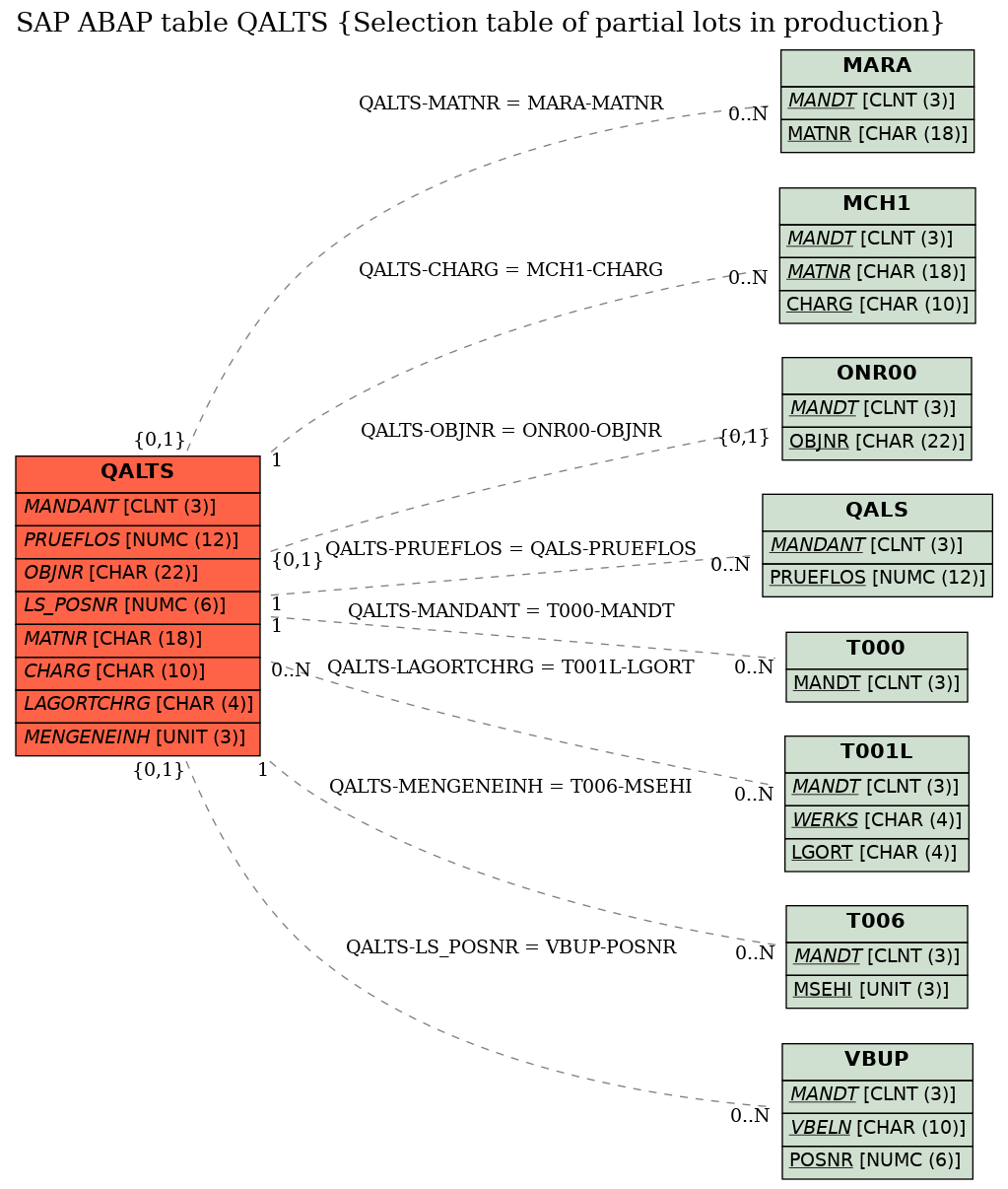 E-R Diagram for table QALTS (Selection table of partial lots in production)