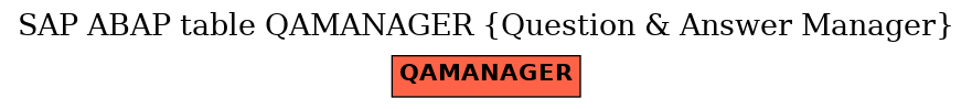 E-R Diagram for table QAMANAGER (Question & Answer Manager)