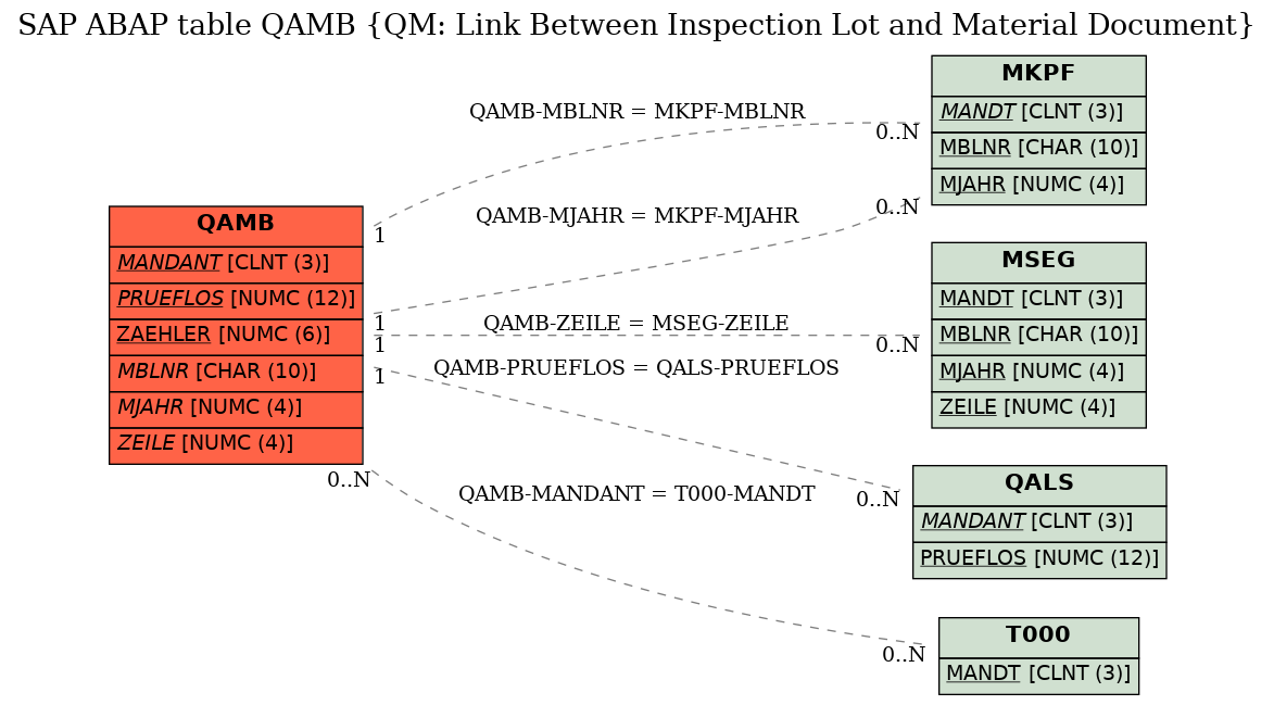 E-R Diagram for table QAMB (QM: Link Between Inspection Lot and Material Document)