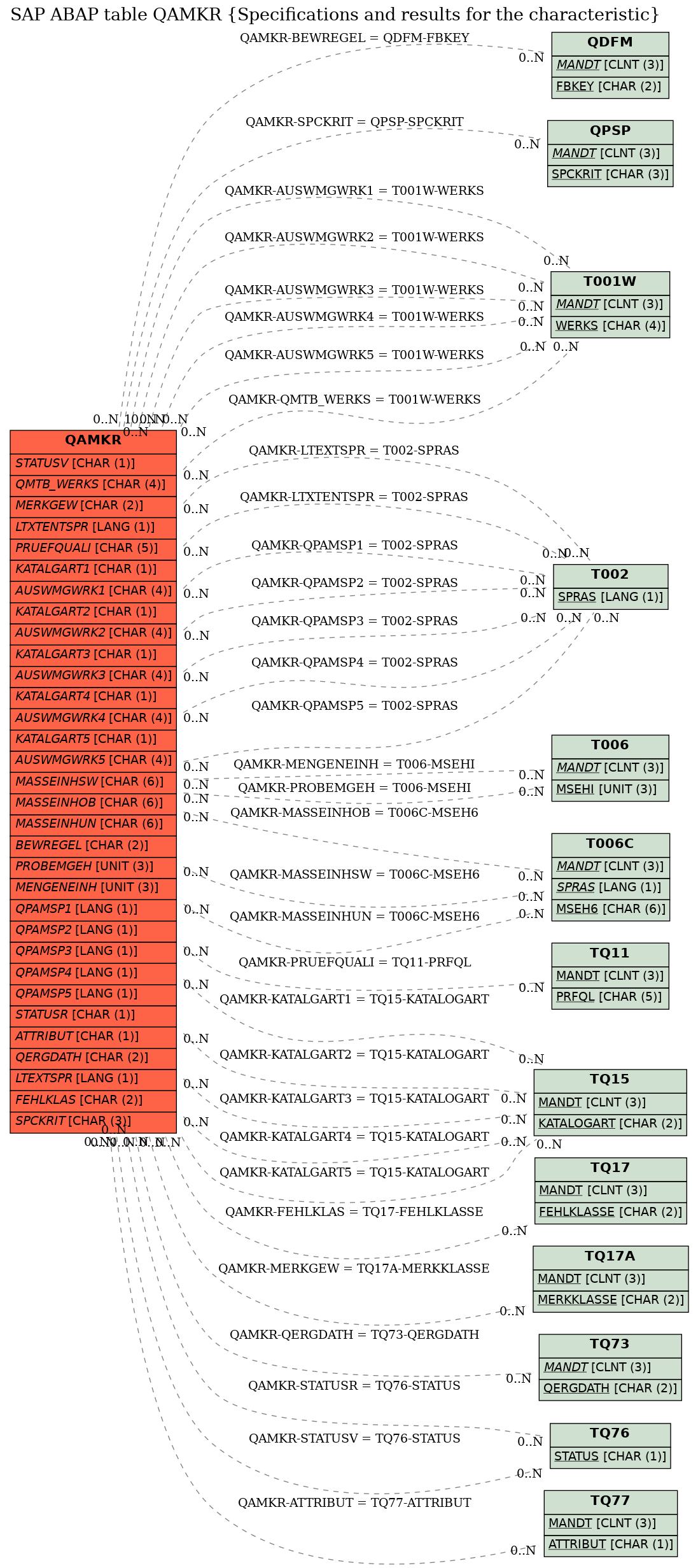 E-R Diagram for table QAMKR (Specifications and results for the characteristic)