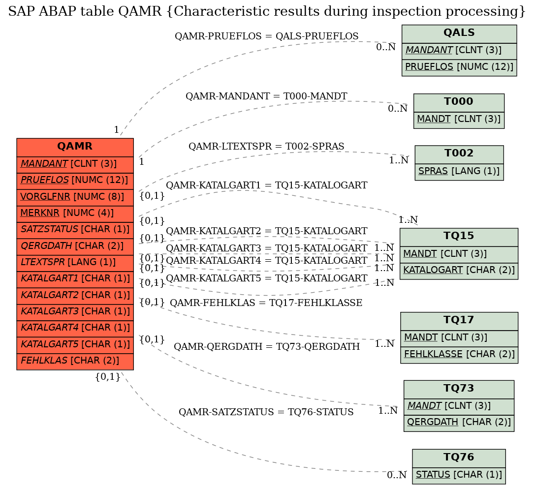 E-R Diagram for table QAMR (Characteristic results during inspection processing)