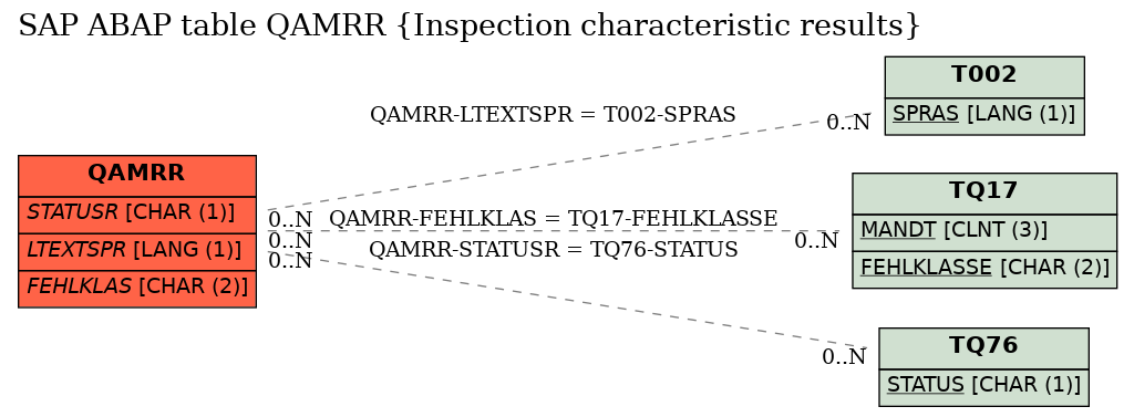 E-R Diagram for table QAMRR (Inspection characteristic results)