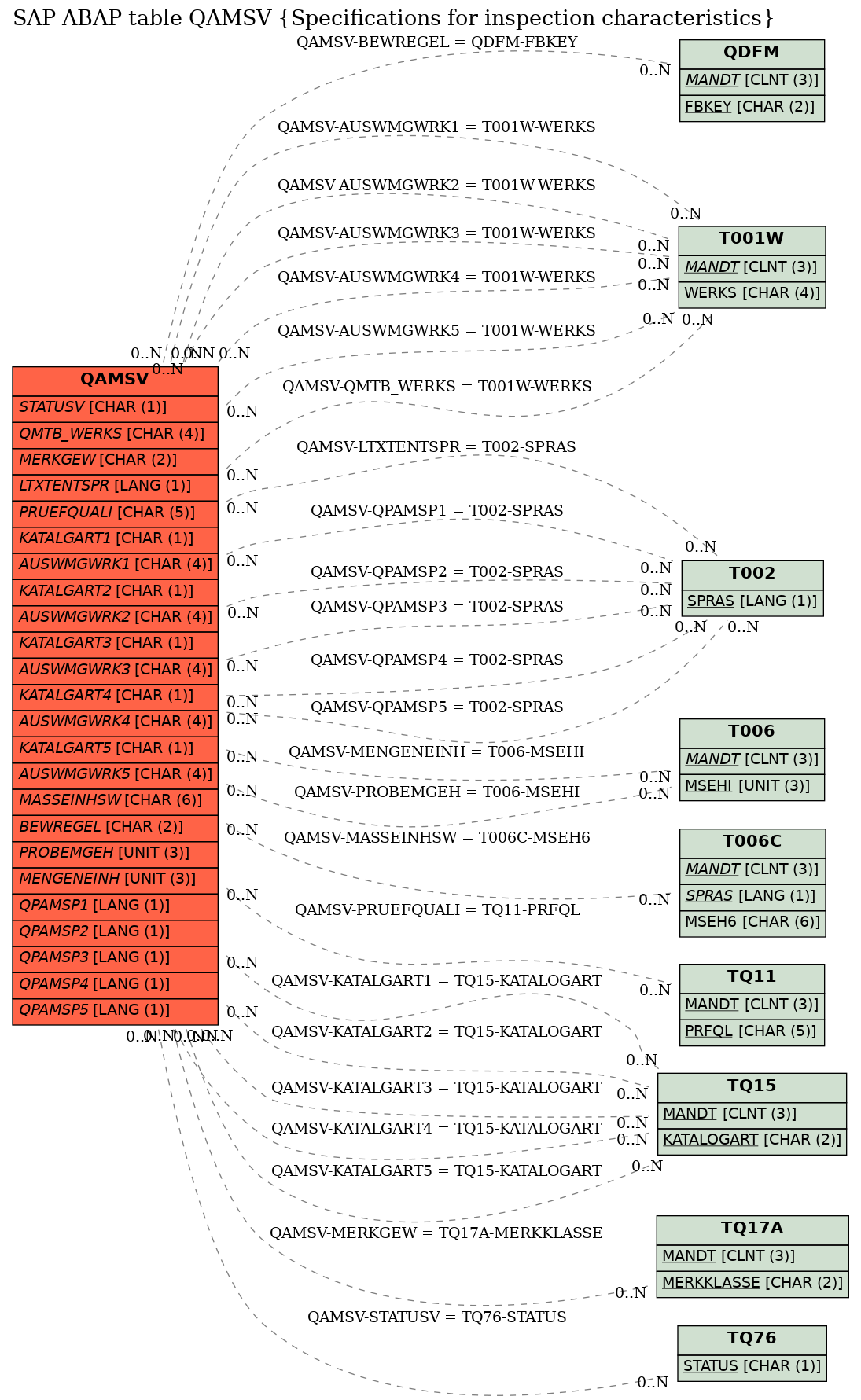 E-R Diagram for table QAMSV (Specifications for inspection characteristics)