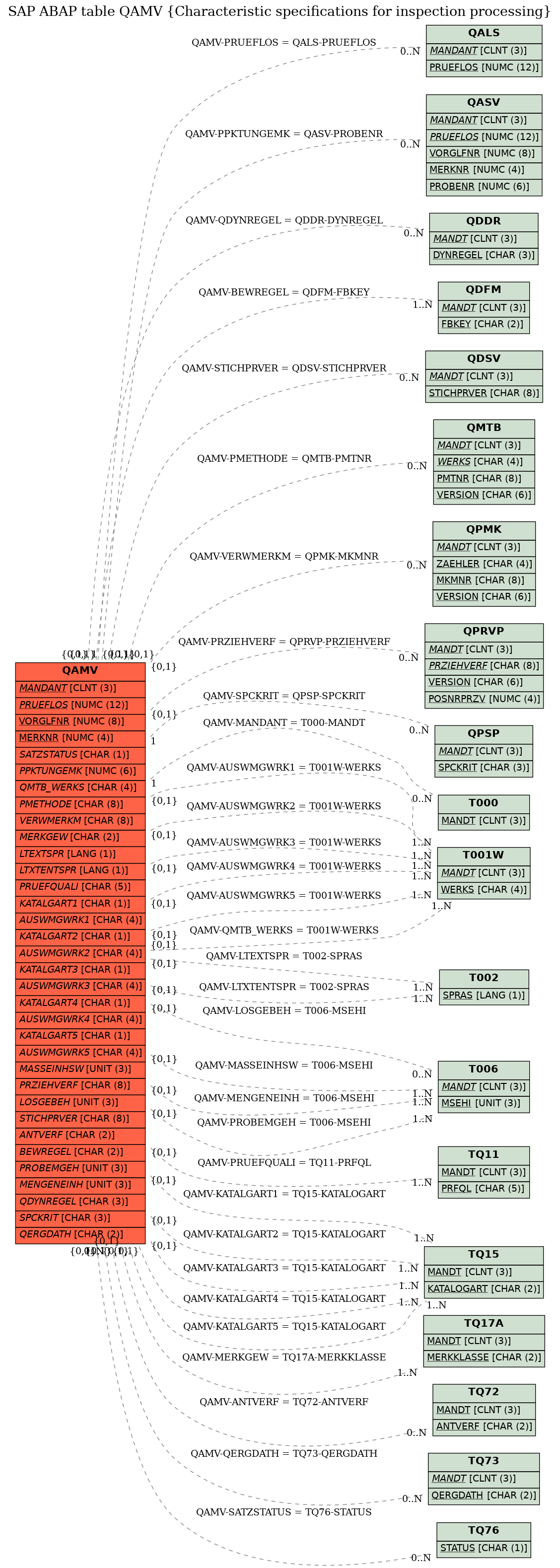 E-R Diagram for table QAMV (Characteristic specifications for inspection processing)