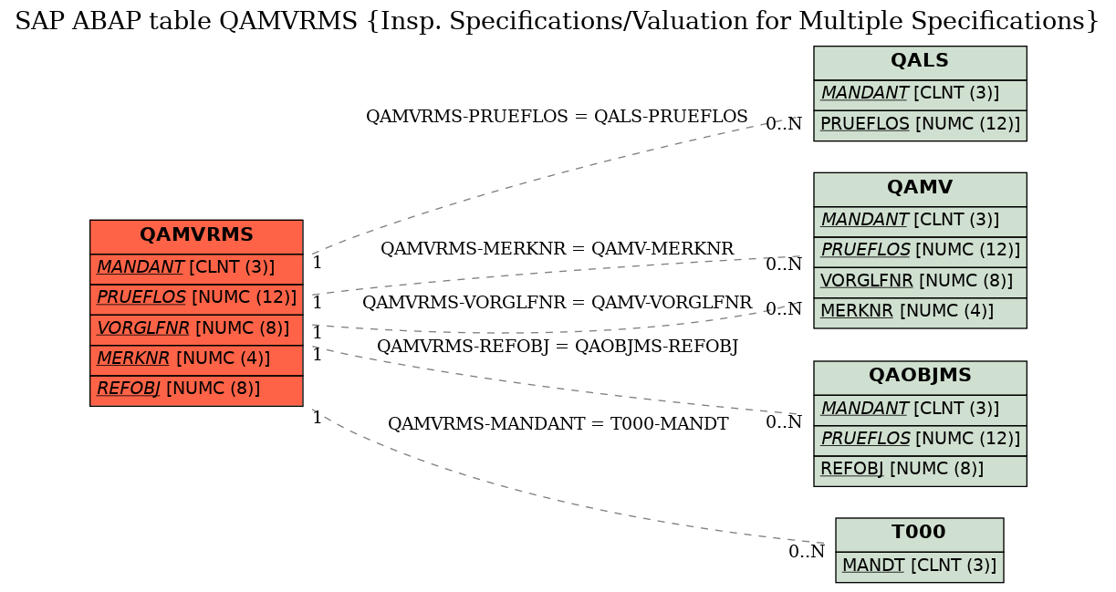 E-R Diagram for table QAMVRMS (Insp. Specifications/Valuation for Multiple Specifications)