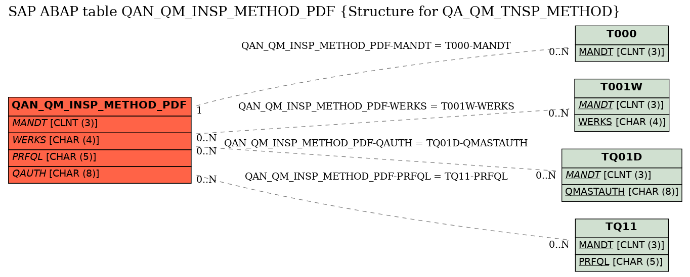 E-R Diagram for table QAN_QM_INSP_METHOD_PDF (Structure for QA_QM_TNSP_METHOD)