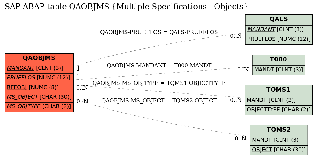 E-R Diagram for table QAOBJMS (Multiple Specifications - Objects)