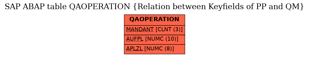 E-R Diagram for table QAOPERATION (Relation between Keyfields of PP and QM)