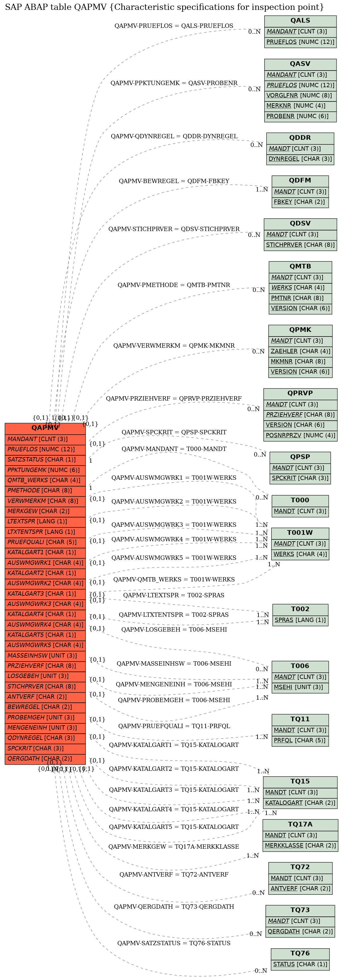 E-R Diagram for table QAPMV (Characteristic specifications for inspection point)