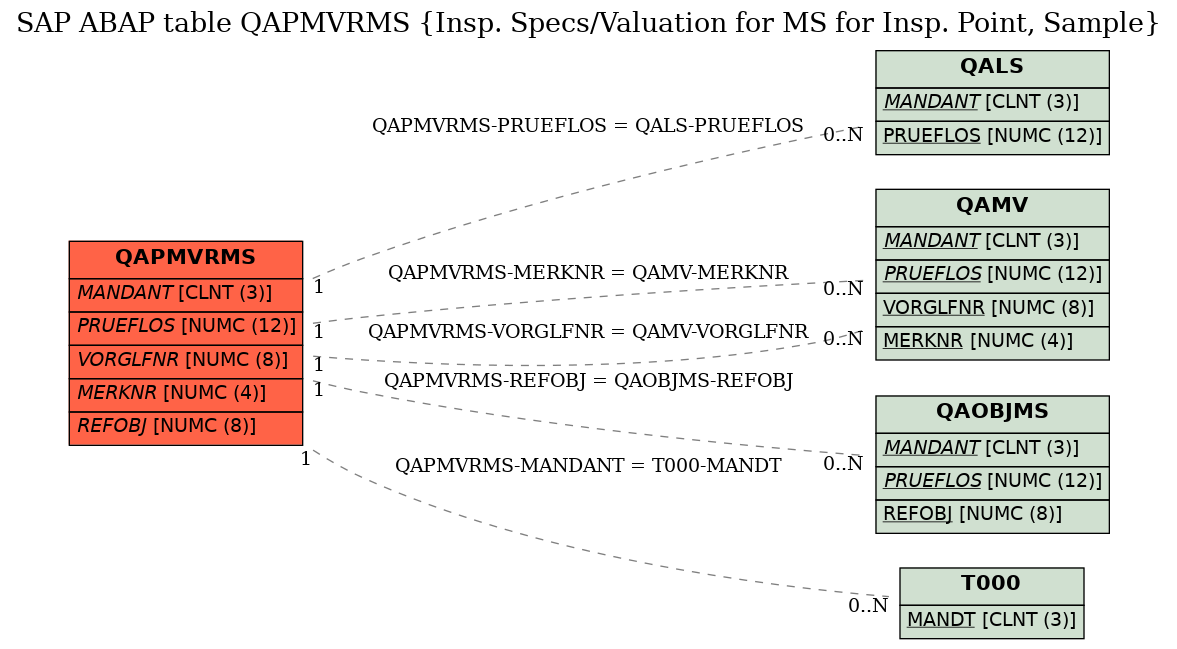 E-R Diagram for table QAPMVRMS (Insp. Specs/Valuation for MS for Insp. Point, Sample)