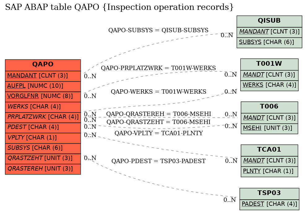 E-R Diagram for table QAPO (Inspection operation records)