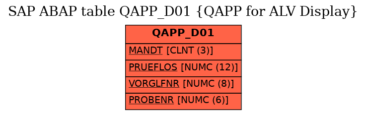 E-R Diagram for table QAPP_D01 (QAPP for ALV Display)