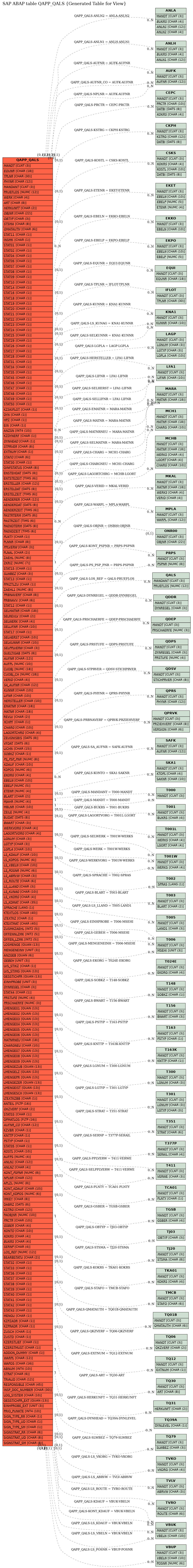 E-R Diagram for table QAPP_QALS (Generated Table for View)