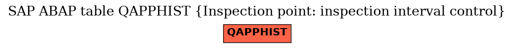 E-R Diagram for table QAPPHIST (Inspection point: inspection interval control)