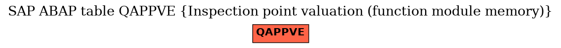 E-R Diagram for table QAPPVE (Inspection point valuation (function module memory))