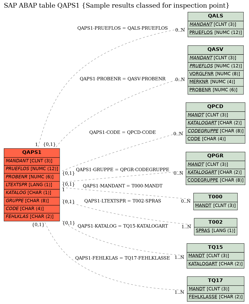 E-R Diagram for table QAPS1 (Sample results classed for inspection point)