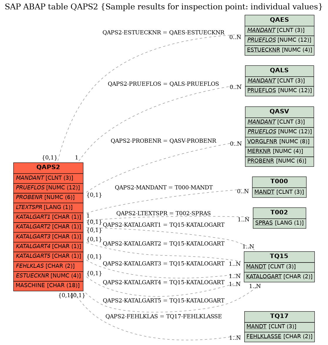 E-R Diagram for table QAPS2 (Sample results for inspection point: individual values)