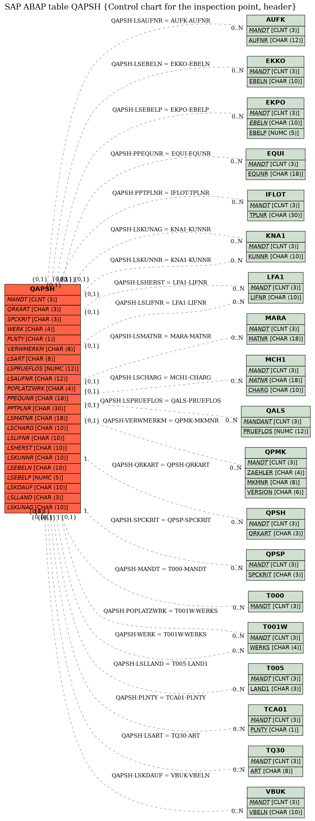 E-R Diagram for table QAPSH (Control chart for the inspection point, header)