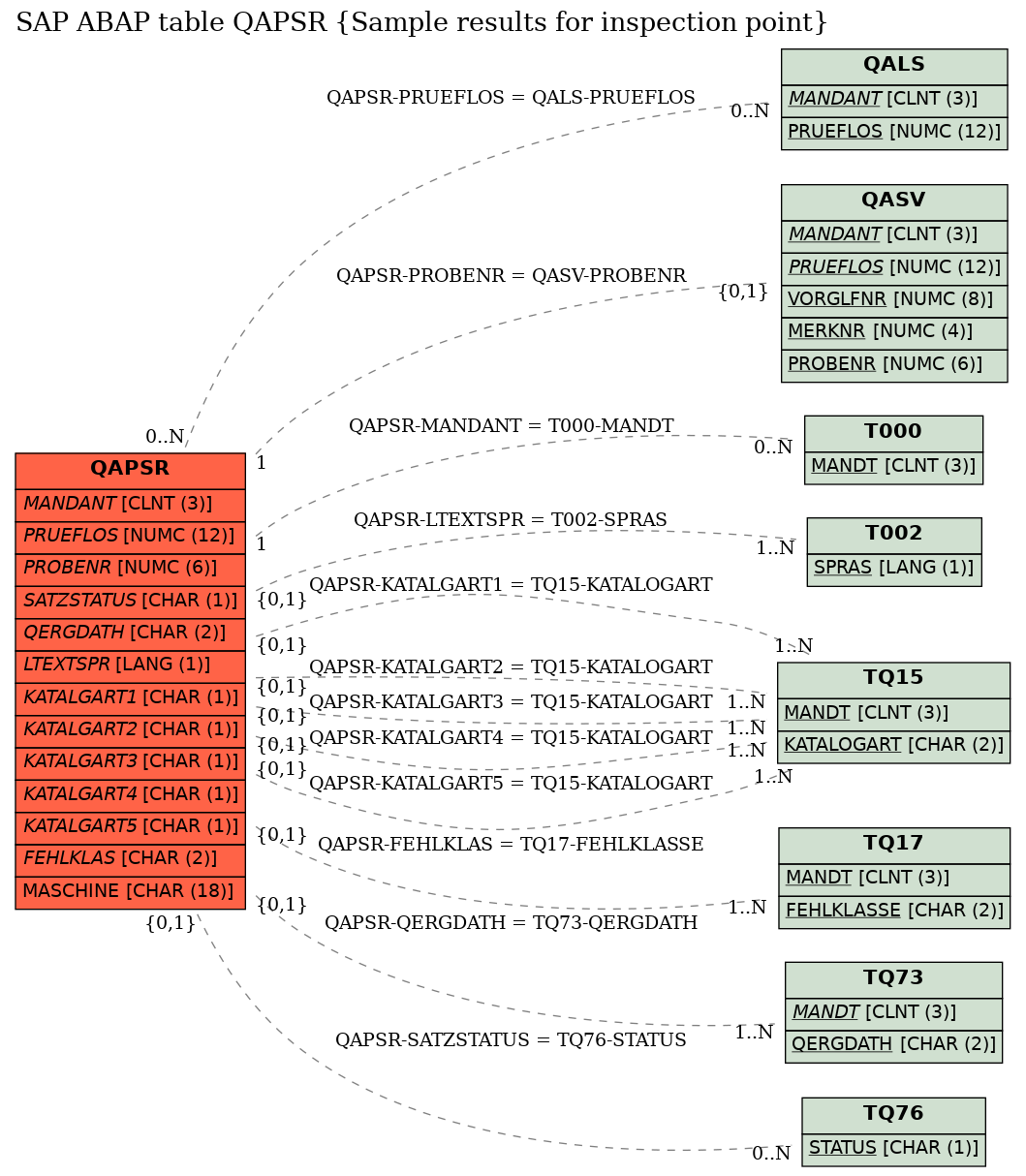 E-R Diagram for table QAPSR (Sample results for inspection point)