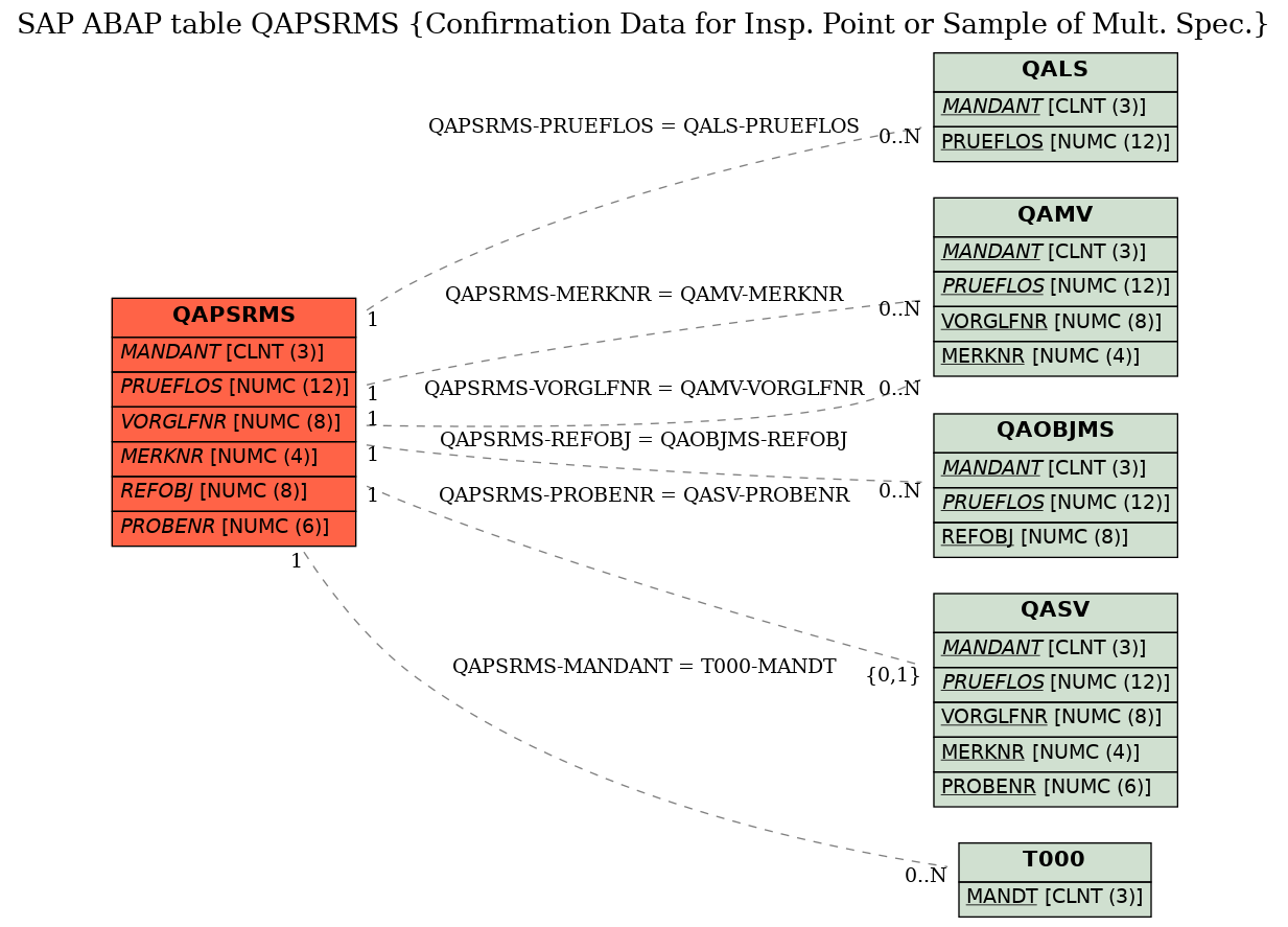 E-R Diagram for table QAPSRMS (Confirmation Data for Insp. Point or Sample of Mult. Spec.)