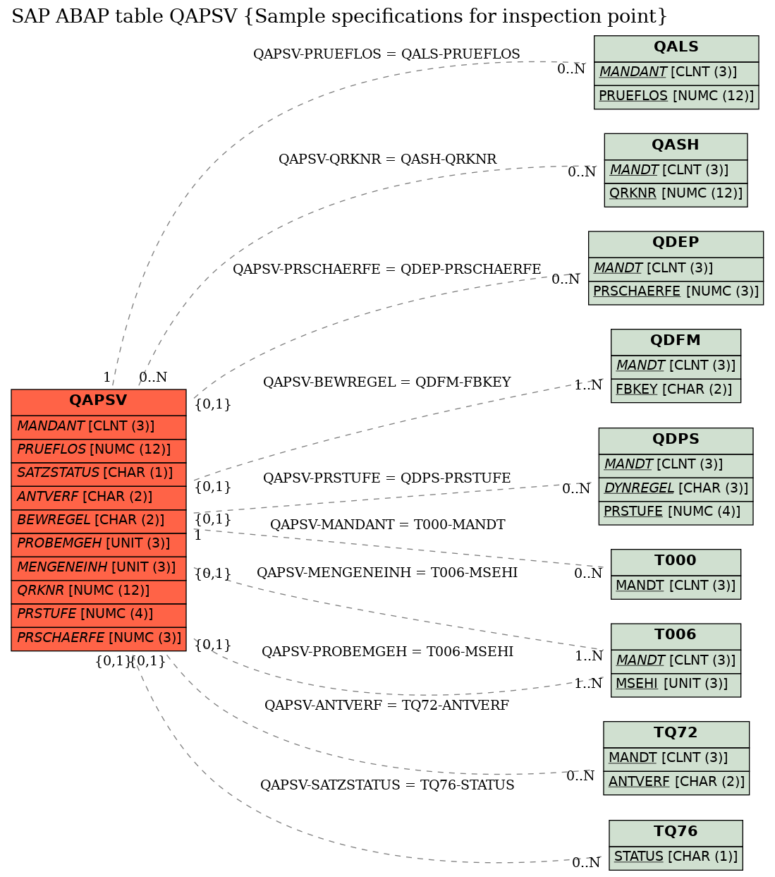 E-R Diagram for table QAPSV (Sample specifications for inspection point)