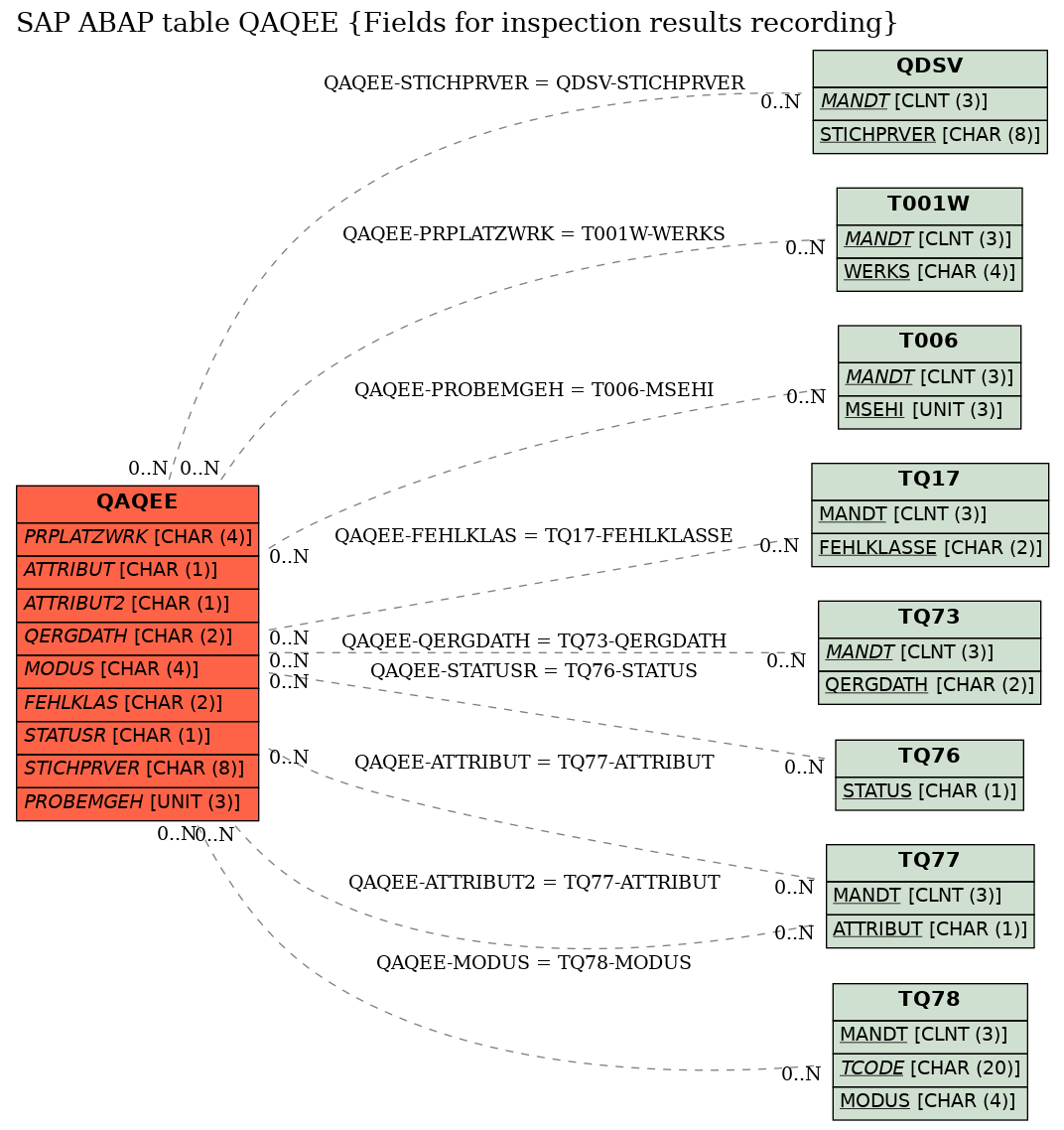 E-R Diagram for table QAQEE (Fields for inspection results recording)