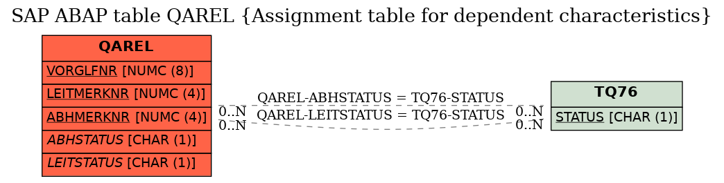 E-R Diagram for table QAREL (Assignment table for dependent characteristics)