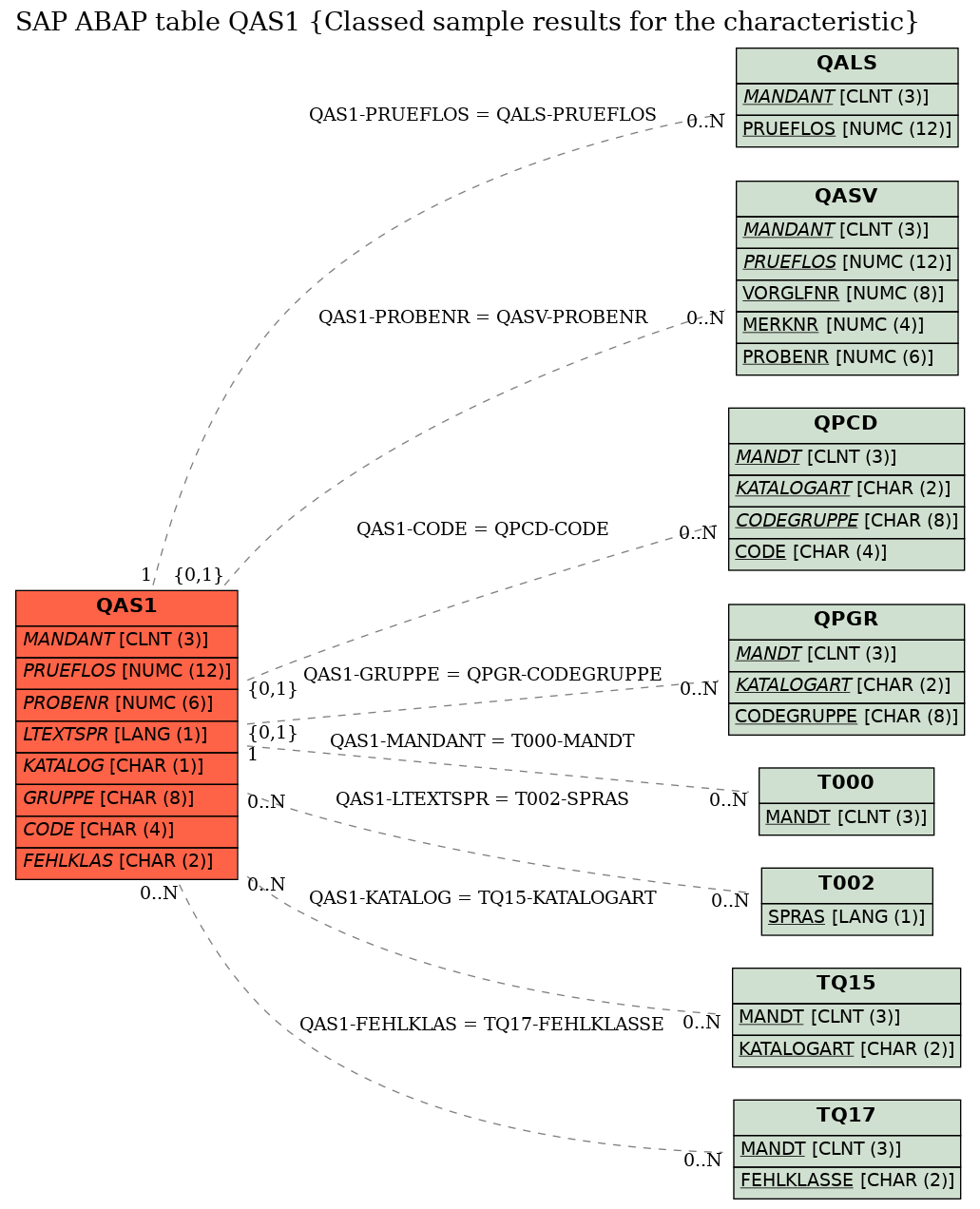 E-R Diagram for table QAS1 (Classed sample results for the characteristic)