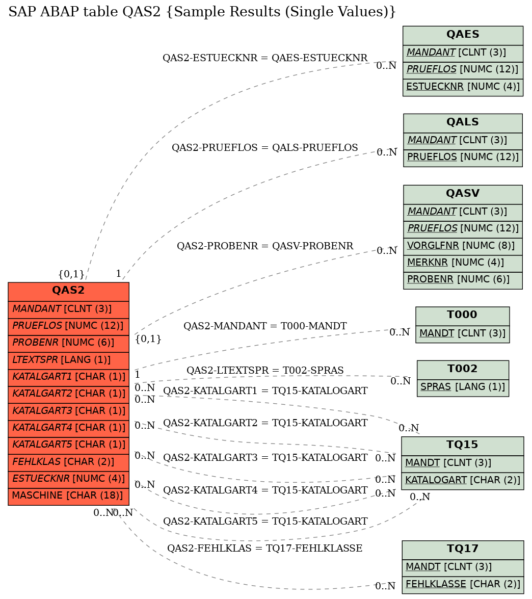 E-R Diagram for table QAS2 (Sample Results (Single Values))