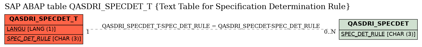 E-R Diagram for table QASDRI_SPECDET_T (Text Table for Specification Determination Rule)