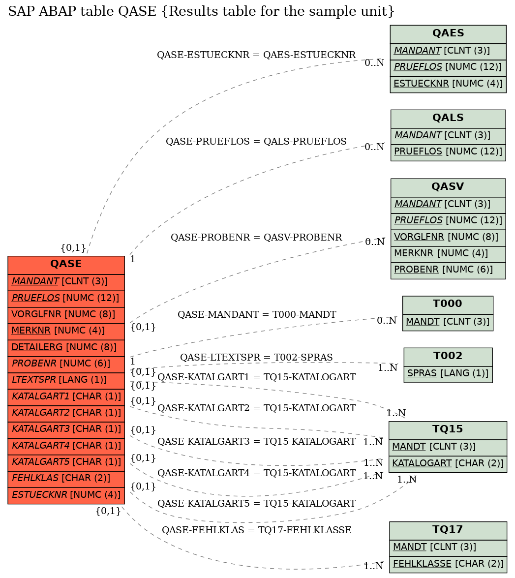 E-R Diagram for table QASE (Results table for the sample unit)