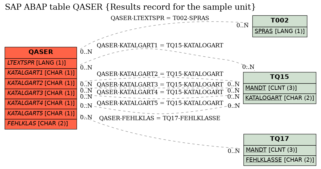 E-R Diagram for table QASER (Results record for the sample unit)