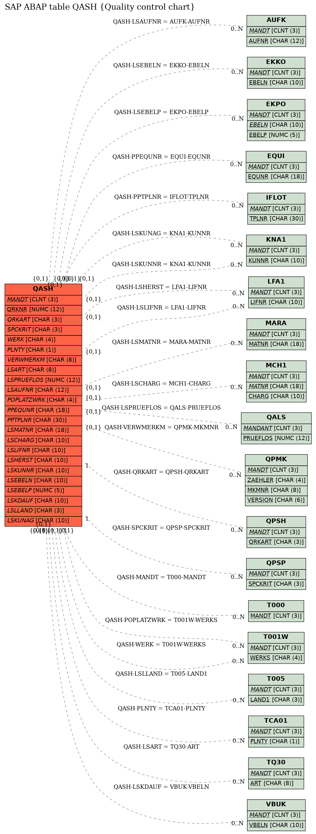 E-R Diagram for table QASH (Quality control chart)