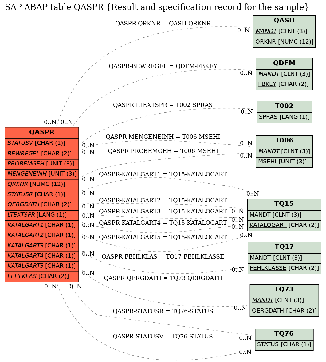 E-R Diagram for table QASPR (Result and specification record for the sample)