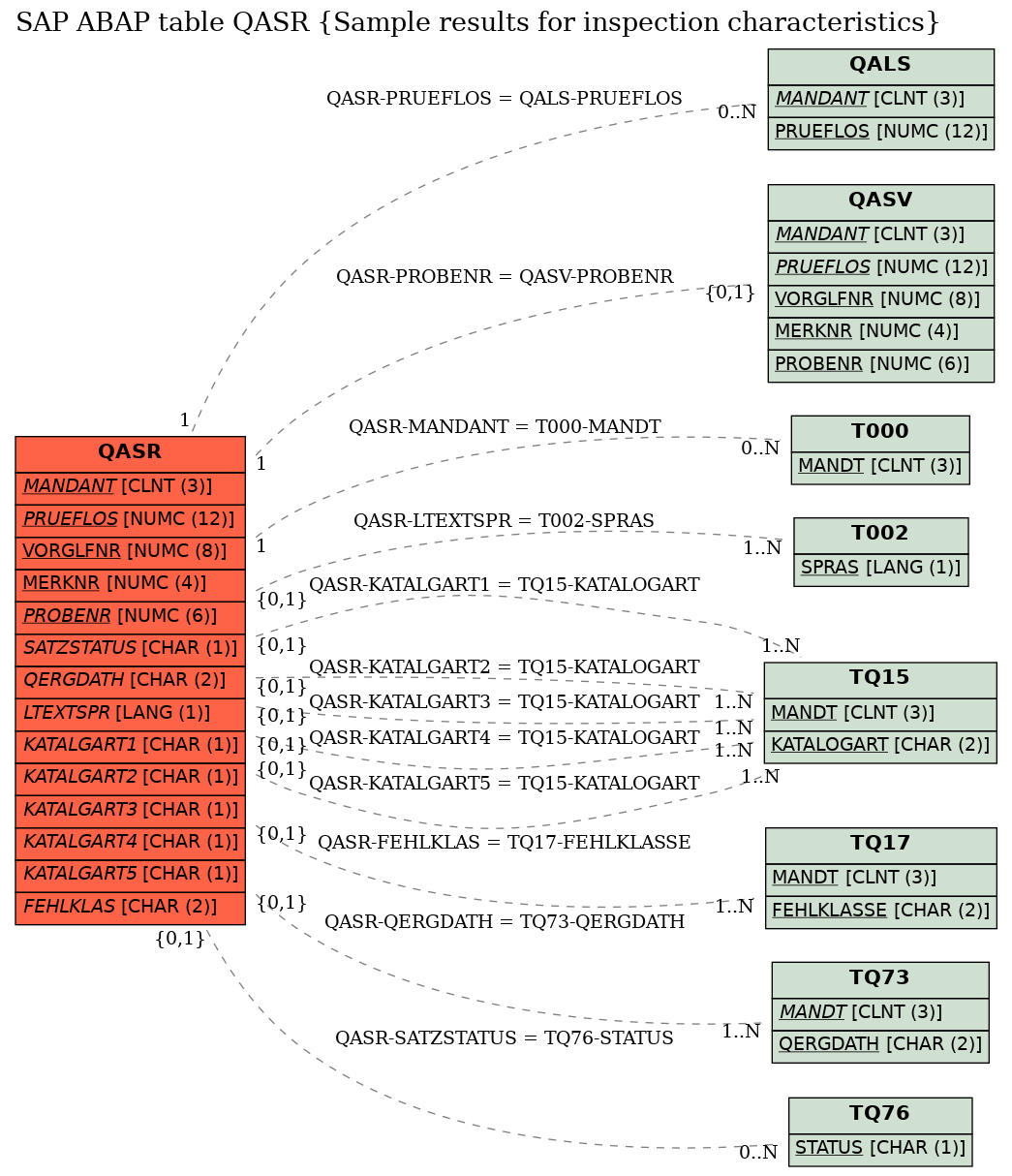 E-R Diagram for table QASR (Sample results for inspection characteristics)