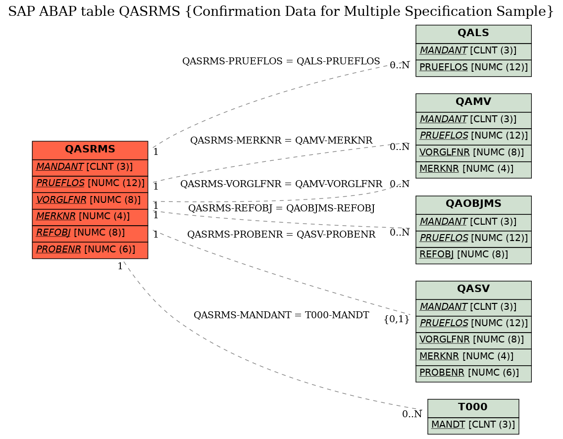 E-R Diagram for table QASRMS (Confirmation Data for Multiple Specification Sample)